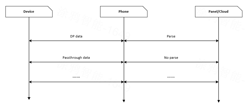 Data Pass-Through